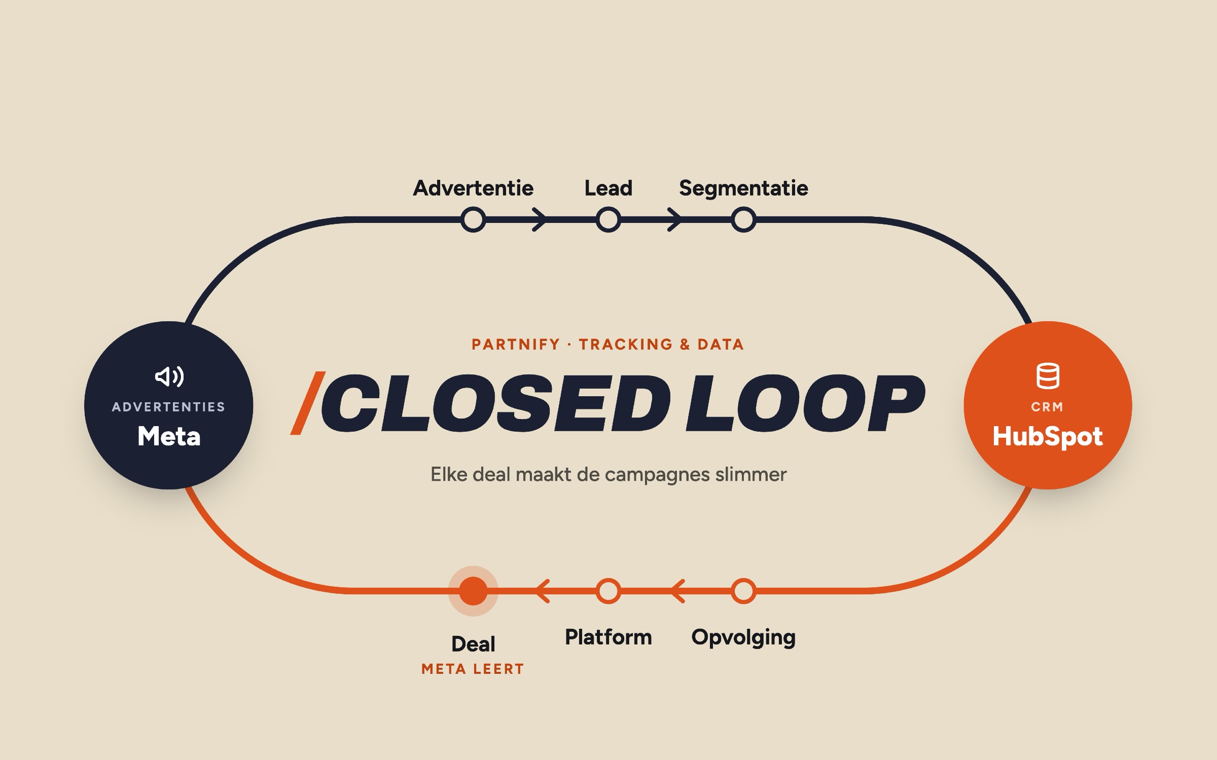 Diagram of the closed loop: ad in Meta, lead, segmentation, follow-up in HubSpot and the deal that goes back to Meta